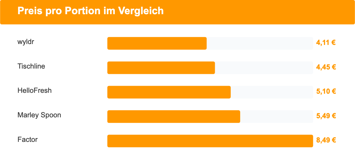 Balkendiagramm: Preisvergleich gesunde Kochboxen pro Portion