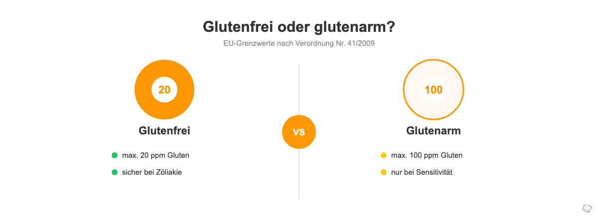 Vergleich der EU-Grenzwerte 20 ppm glutenfrei und 100 ppm glutenarm