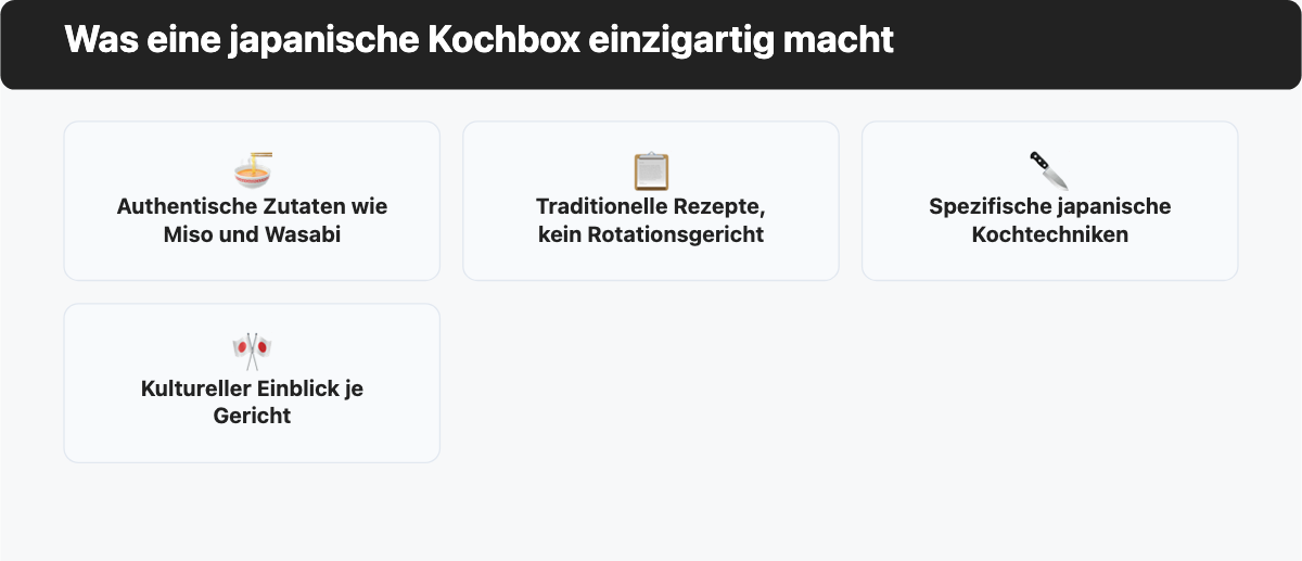 Vier Icons für die Merkmale einer japanischen Kochbox: Zutaten, Rezepte, Techniken und Kultur.