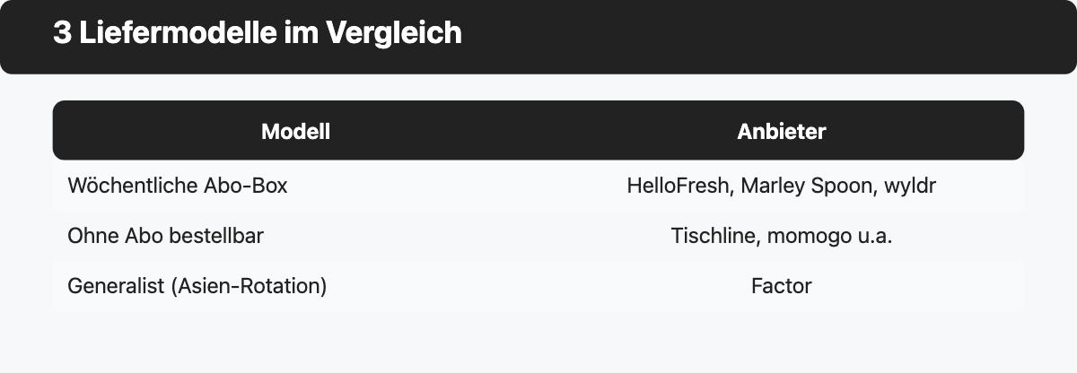 Vergleichstabelle von drei Liefermodellen japanischer Kochboxen mit Beispielanbietern und Merkmalen.