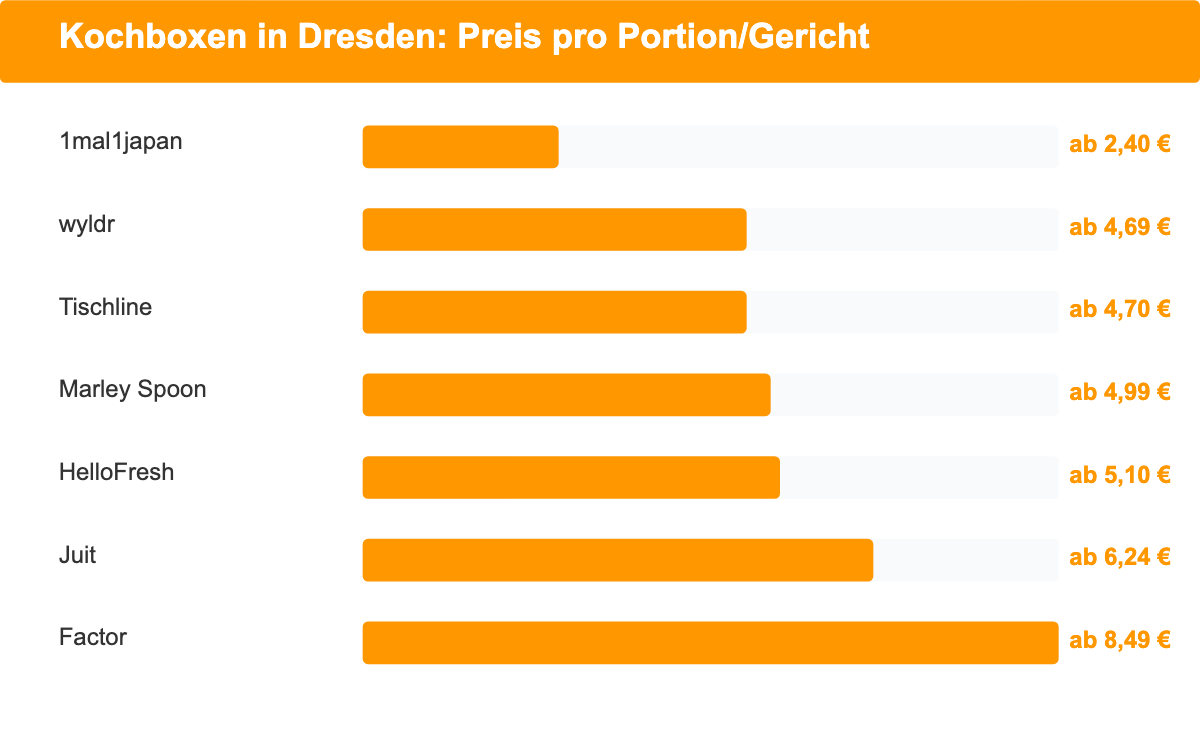 Preisvergleich von 7 Kochbox- und Fertiggerichte-Anbietern in Dresden pro Portion beziehungsweise Gericht, von 1mal1japan ab 2,40 Euro bis Factor ab 8,49 Euro