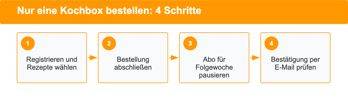 Vier Schritte, um bei HelloFresh oder Marley Spoon nur eine einzige Kochbox zu bestellen