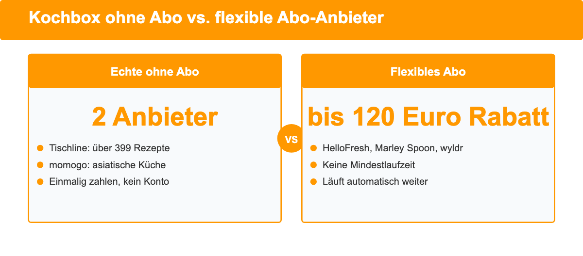 Vergleich: Kochboxen ohne Abo (Tischline, momogo) vs. flexible Abo-Anbieter (HelloFresh, Marley Spoon, wyldr)