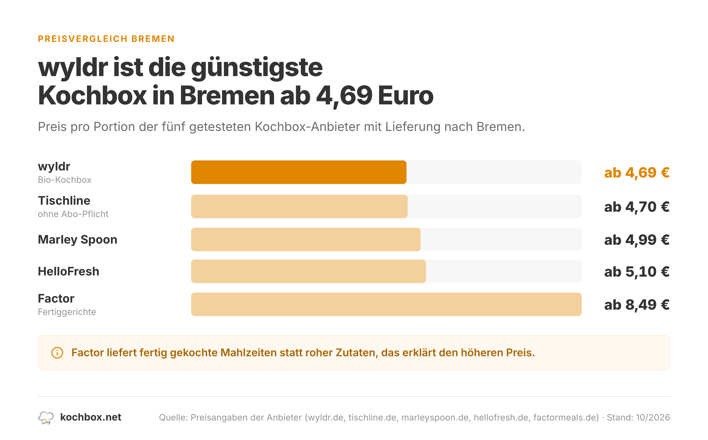 Balkendiagramm: Preis pro Portion von wyldr, Tischline, Marley Spoon, HelloFresh und Factor.