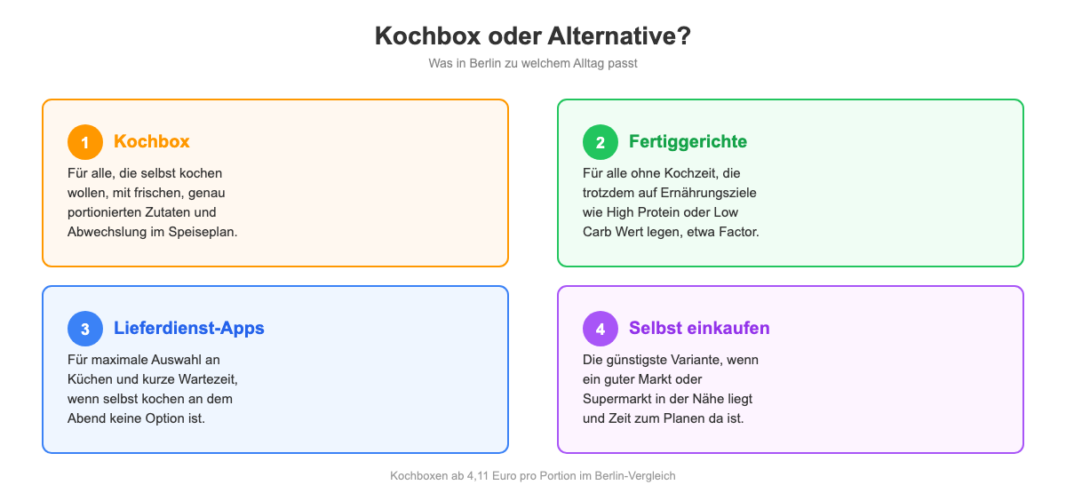 Vergleich: Kochboxen vs Alternativen: Was eignet sich für mich in Berlin