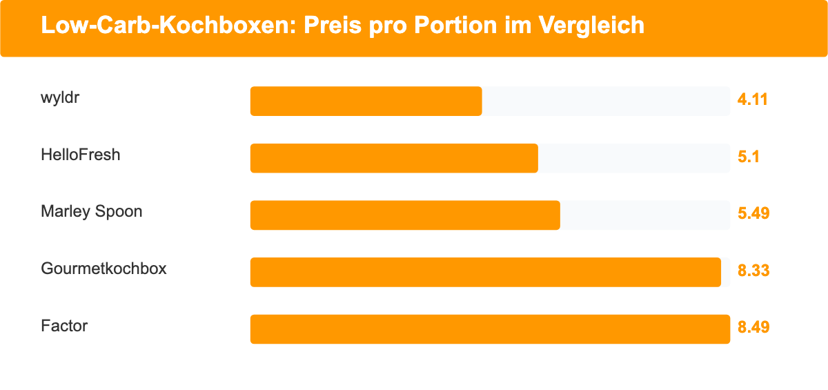Preisvergleich der Low-Carb-Kochboxen pro Portion: wyldr, HelloFresh, Marley Spoon, Gourmetkochbox und Factor
