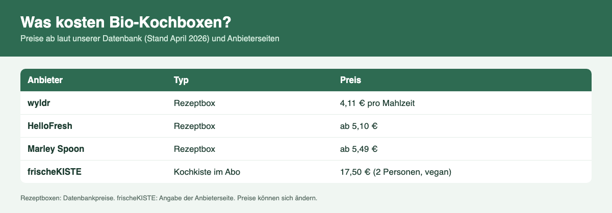 Preisvergleich Bio-Kochboxen: wyldr, HelloFresh, Marley Spoon, frischeKISTE