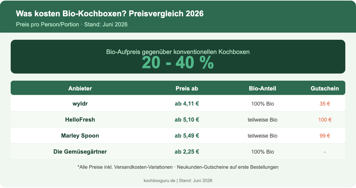 Preisvergleich Bio-Kochboxen 2026: Was kosten wyldr, HelloFresh, Marley Spoon und Die Gemuesegaertner?