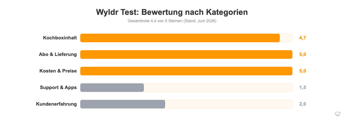 Wyldr Bewertung nach Kategorien: Kochboxinhalt 4,7, Abo 5,0, Kosten 5,0, Support 1,5, Erfahrungen 2,0