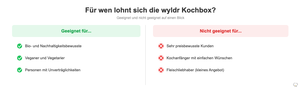 Wyldr Kochbox: Für wen geeignet und für wen nicht geeignet