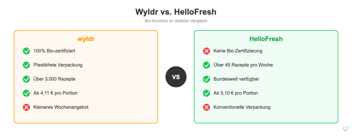 Wyldr vs HelloFresh: 100% Bio-Zutaten, nachhaltiges Verpackungskonzept, über 3.000 Rezepte
