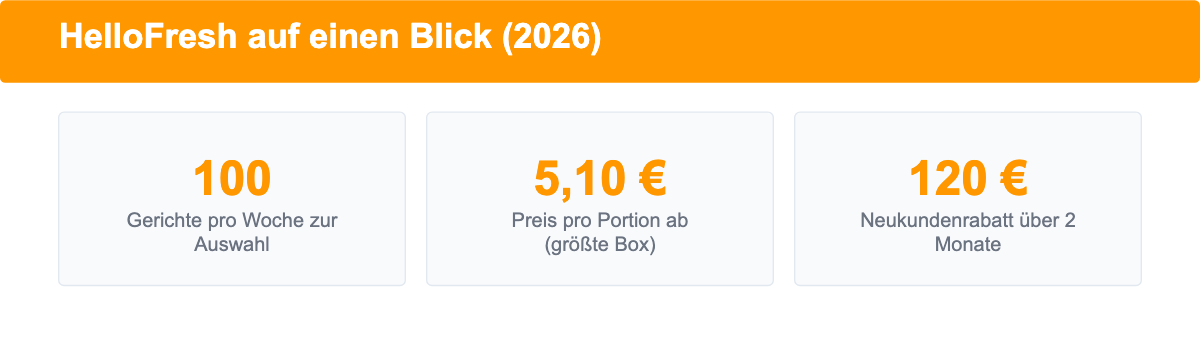 HelloFresh auf einen Blick 2026: 100 Gerichte pro Woche, Preis ab 5,10 Euro pro Portion, Neukundenrabatt bis zu 120 Euro