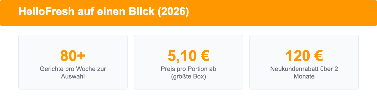 HelloFresh auf einen Blick 2026: über 80 Gerichte pro Woche, Preis ab 5,10 Euro pro Portion, Neukundenrabatt bis zu 120 Euro