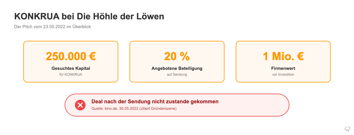 KONKRUA-Pitch bei Die Höhle der Löwen: 250.000 Euro für 20 Prozent, Deal nach der Sendung nicht zustande gekommen.