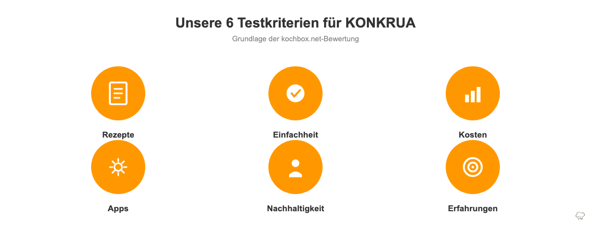 Sechs orangefarbene Icon-Kreise zeigen die Testkriterien, nach denen kochbox.net KONKRUA bewertet hat.