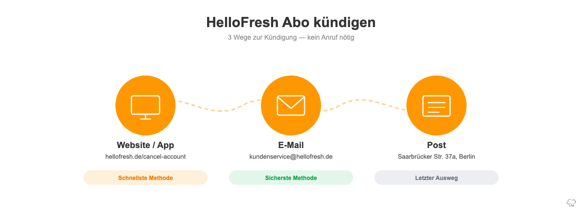 HelloFresh Abo kündigen: 3 Wege — Website/App, E-Mail und Post im Überblick
