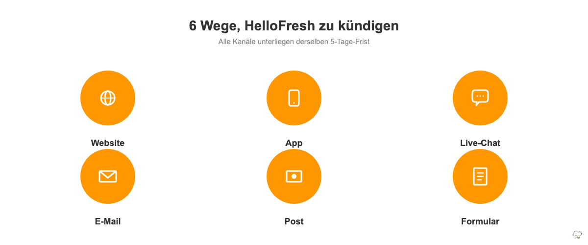 Sechs Wege, HelloFresh zu kündigen: Website, App, Live-Chat, E-Mail, Post, Kontaktformular