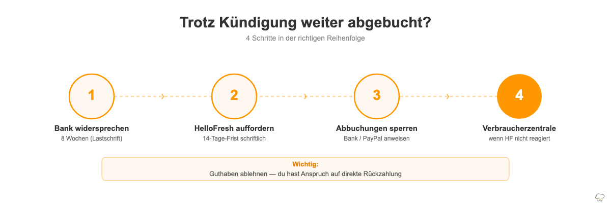 Trotz Kündigung weiter abgebucht: 4 Schritte gegen unberechtigte HelloFresh-Abbuchungen