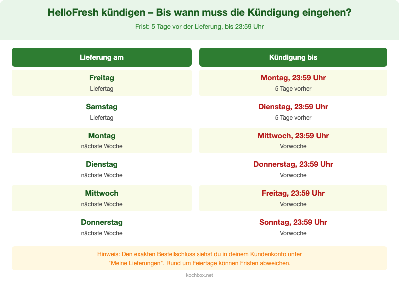 Tabelle: Bis wann muss die HelloFresh-Kündigung eingehen