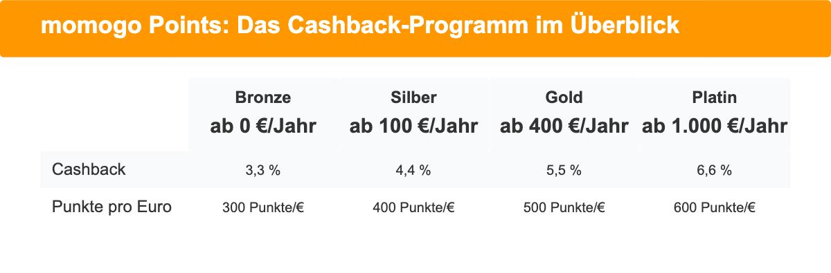 momogo Points Stufen: Bronze bis Platin mit Cashback-Prozentsätzen