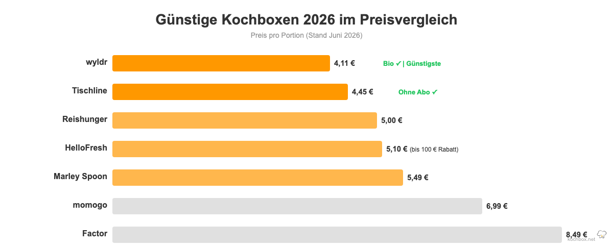 Günstige Kochboxen 2026 im Preisvergleich – Preis pro Portion aller 7 Anbieter