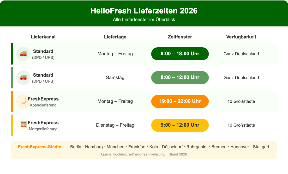 HelloFresh Lieferzeiten 2026: Alle Lieferfenster im Überblick