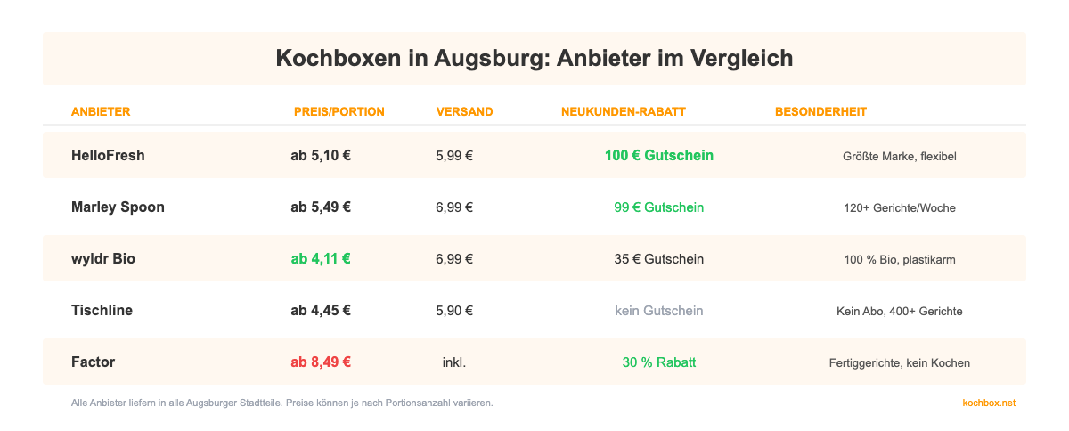 Vergleichstabelle: Kochboxen in Augsburg – Preise, Versand und Neukunden-Rabatte aller Anbieter