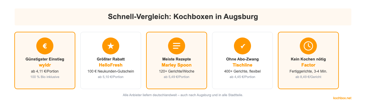 Schnell-Vergleich Kochboxen Augsburg: günstigster Einstieg, größter Rabatt, meiste Rezepte, kein Abo, keine Kochpflicht