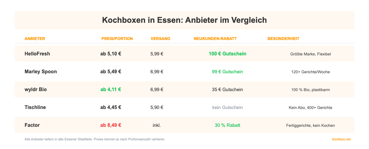 Vergleichstabelle: Kochboxen in Essen – Preise, Versand und Neukunden-Rabatte aller Anbieter