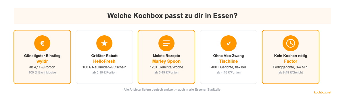 Auswahlhilfe: Welche Kochbox passt zu dir in Essen – fünf Anbieter mit ihren Stärken im Überblick