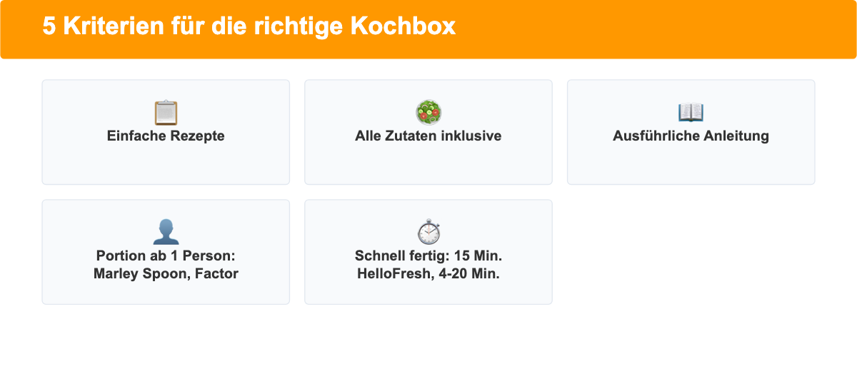 Icon-Grid mit 5 Auswahlkriterien für eine Kochbox für Senioren: Rezepte, Lebensmittel, Anleitungen, Portionsgröße, Zubereitungszeit