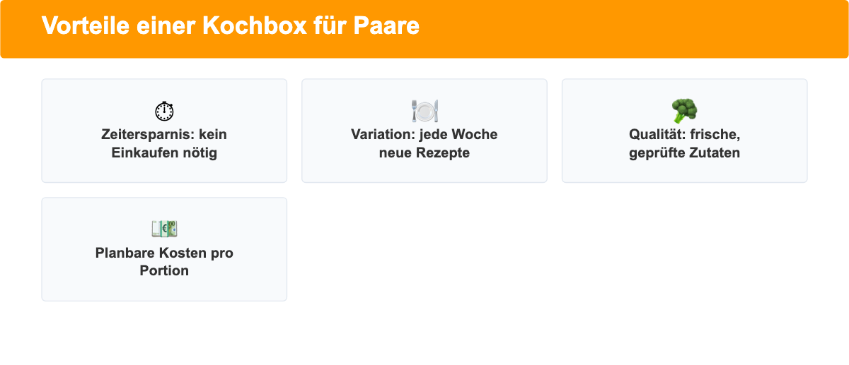 Vorteile einer Kochbox für Paare: Zeitersparnis, Rezeptvielfalt, Zutatenqualität, planbare Kosten