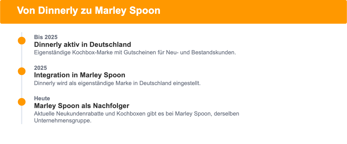 Zeitleiste: Dinnerly wird eingestellt und in Marley Spoon überführt