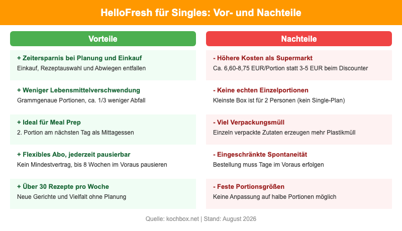 Pros-Cons-Grafik: Vor- und Nachteile von HelloFresh für Singles, Stand August 2026