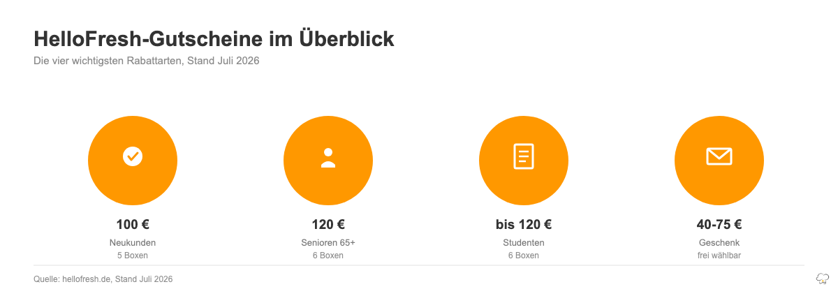 Übersicht der aktuellen HelloFresh-Gutscheine: 100 Euro Neukunden-Rabatt, 120 Euro Senioren- und Studentenbonus, Geschenkgutschein