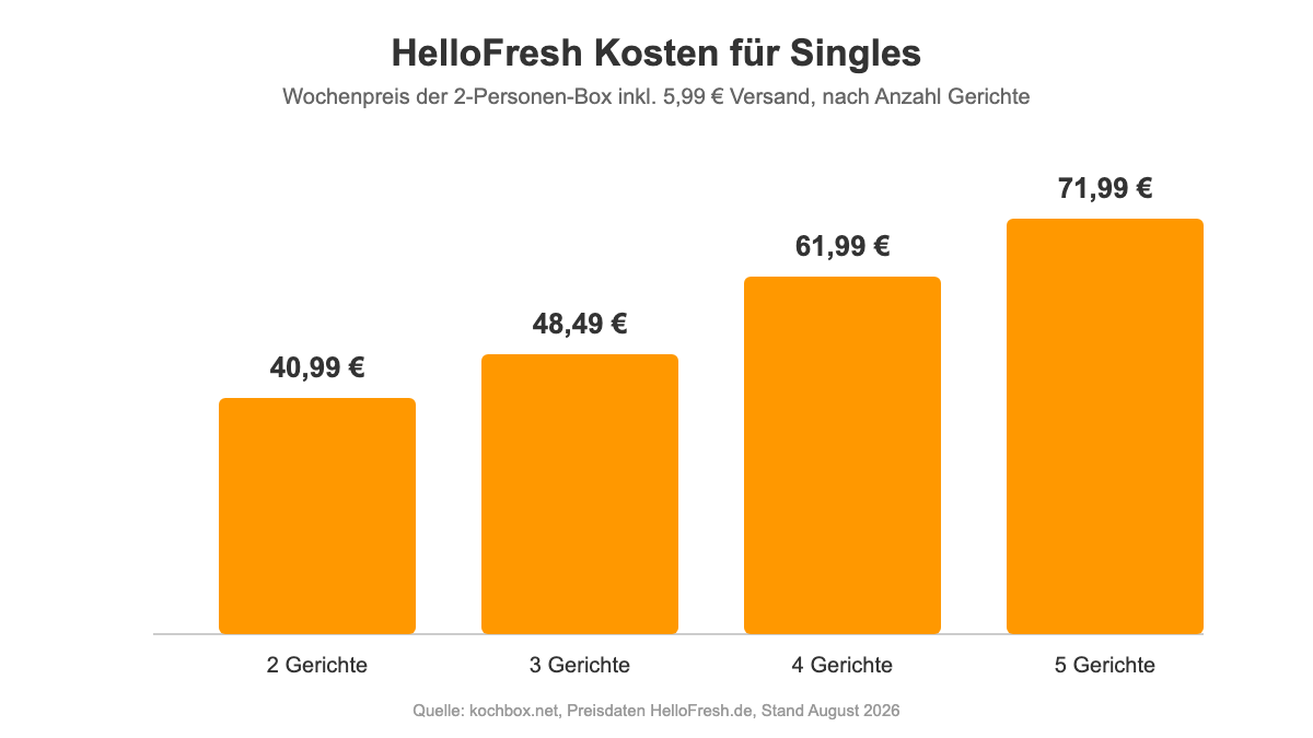 Balkendiagramm: HelloFresh Wochenpreis für Singles nach Anzahl Gerichte, 2 bis 5 Gerichte pro Woche, Stand August 2026