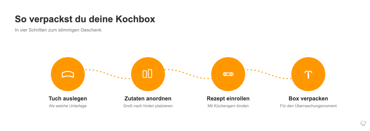 Vier Schritte zum Verpacken einer selbstgemachten Kochbox als Geschenk