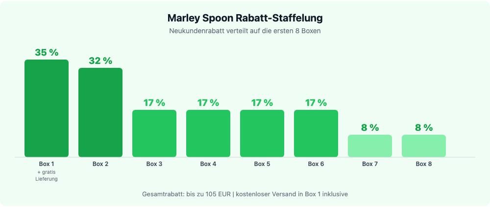 Marley Spoon Neukundenrabatt: Rabattstaffelung über die ersten 8 Boxen