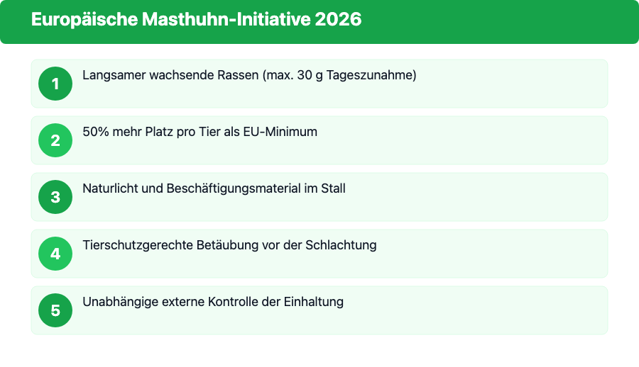 5 Kernanforderungen der Europäischen Masthuhn-Initiative 2026, die HelloFresh unterzeichnet hat