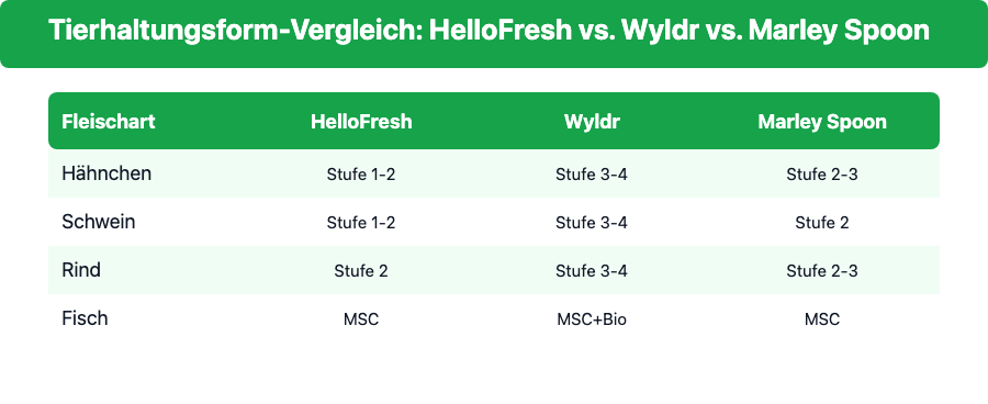 Tierhaltungsform-Vergleich: HelloFresh, Wyldr und Marley Spoon nach Fleischart im Vergleich