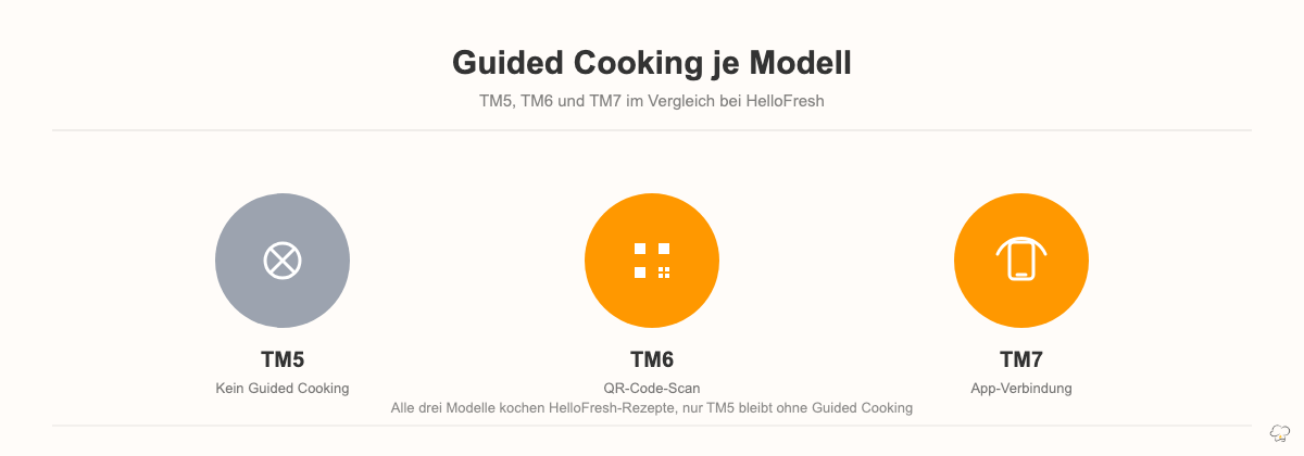 TM5, TM6 und TM7 im Vergleich: Guided-Cooking-Unterstützung bei HelloFresh