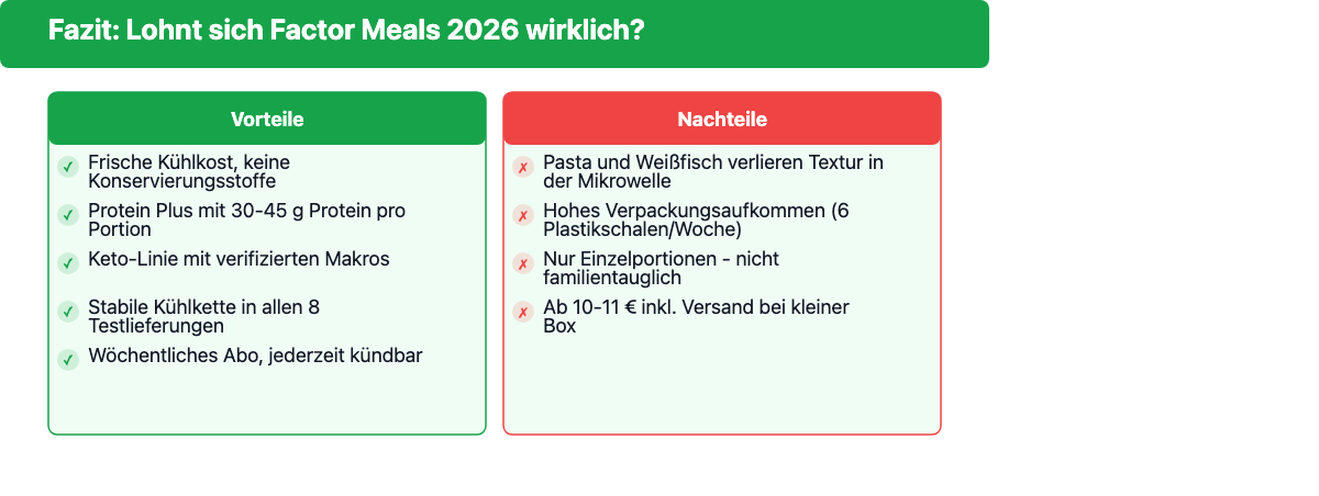Factor Meals Vor- und Nachteile im Überblick – Pro: frische Kühlkost, Keto, Protein Plus; Contra: Verpackung, Preis