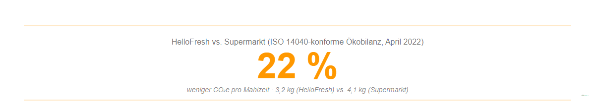 HelloFresh verursacht 22% weniger CO2e pro Mahlzeit als der Supermarkt
