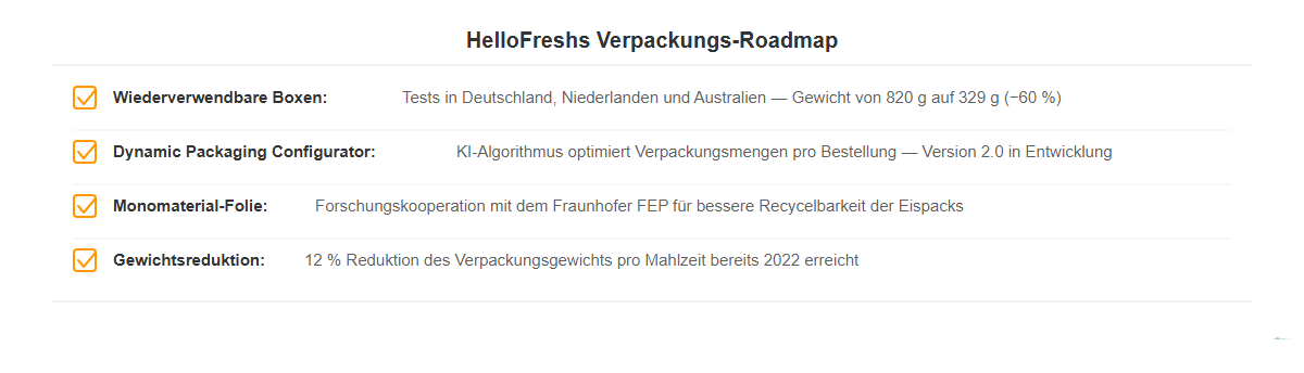 HelloFreshs Verpackungs-Roadmap — 4 aktive Projekte