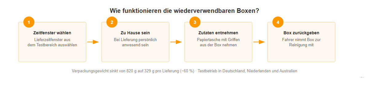 Wie funktionieren die wiederverwendbaren Boxen von HelloFresh — 4-Schritt-Prozess