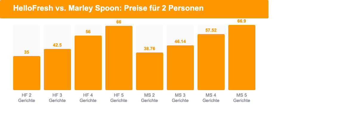 Balkendiagramm: HelloFresh vs Marley Spoon Preisvergleich für 2 Personen