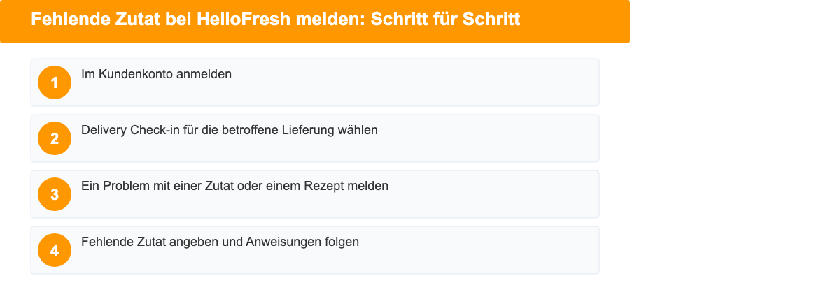 Infografik: Fehlende Zutat bei HelloFresh melden in 4 Schritten
