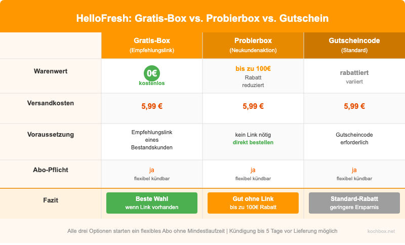Vergleich: HelloFresh Gratis-Box vs Probierbox vs Gutschein - Warenwert, Versandkosten, Voraussetzungen