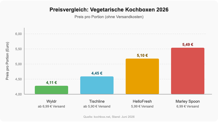 Preisvergleich vegetarische Kochboxen 2026: Wyldr, Tischline, HelloFresh, Marley Spoon