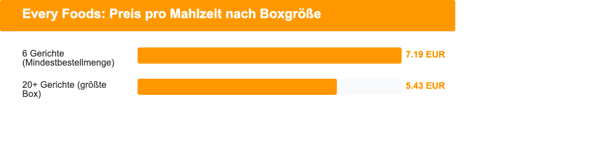 Every Foods Preis pro Mahlzeit nach Boxgröße: 7,19 Euro bei 6 Gerichten bis 5,43 Euro bei 20+ Gerichten